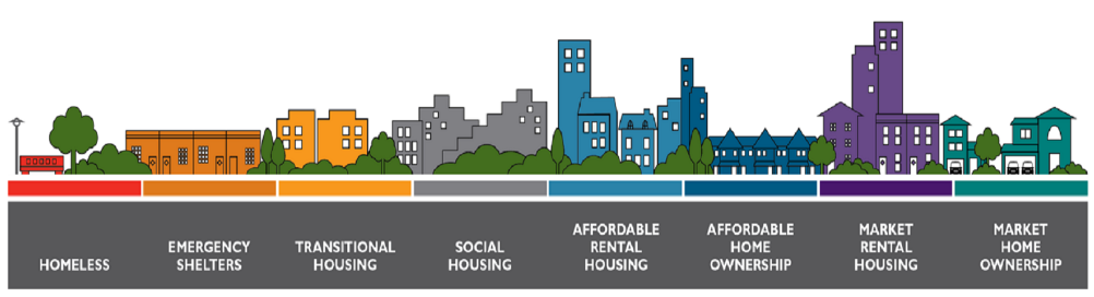 Infographic showing range of housing options available to different income levels